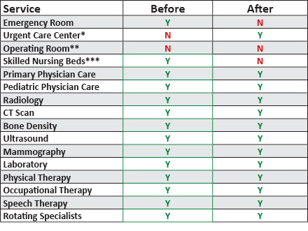 The changes at St. Andrews hospital by care center. It will cease to be a 24-hour facility. The changes at St. Andrews hospital by care center. It will cease to be a 24-hour facility.