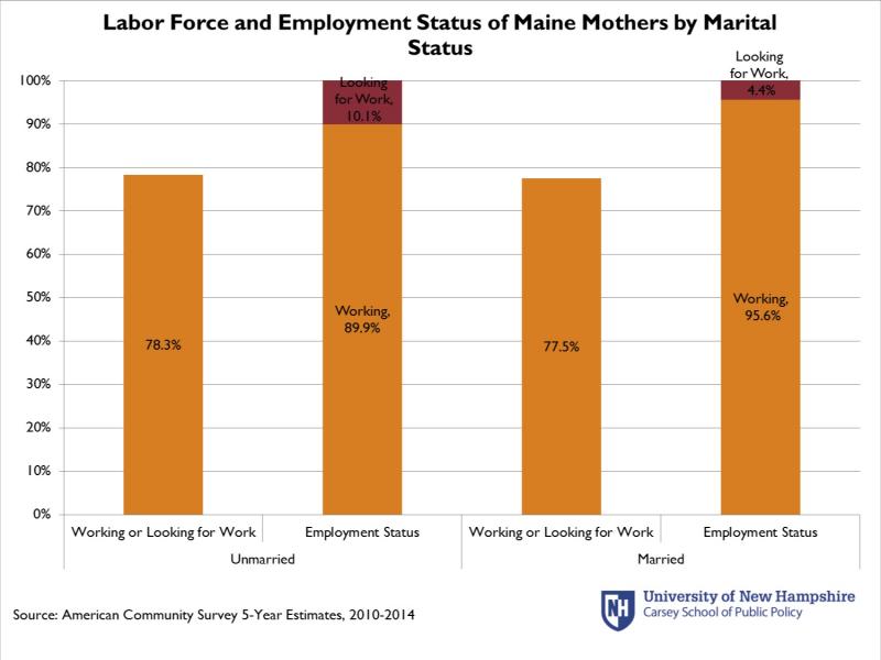 Labor Force and Employment Status of Maine Mothers by Marital Status