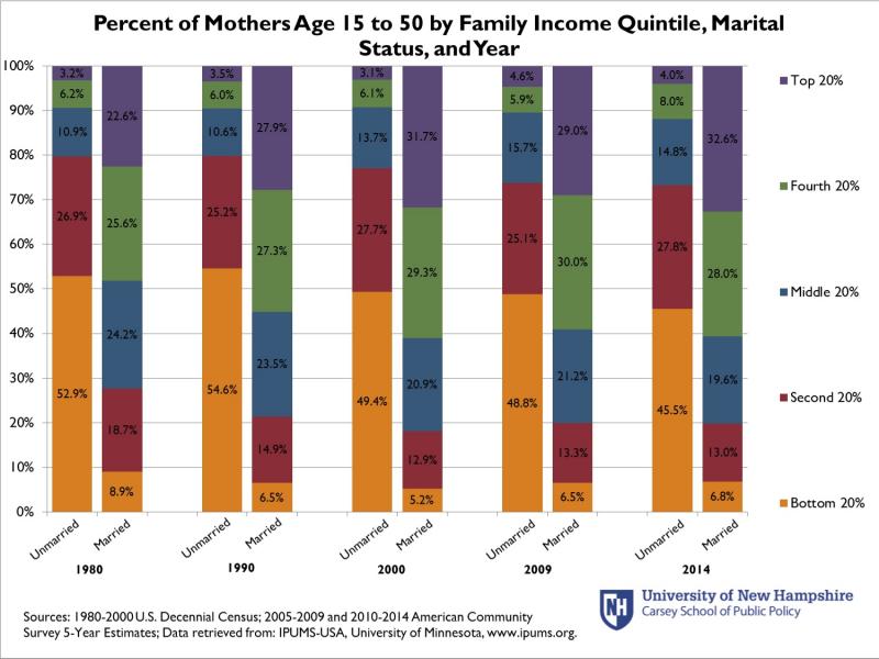 Percent of Mothers Age 15 to 50 by Family Income Quintile, Marital Status, and Year