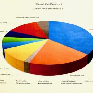 RHR Smith & Company graphic showing where Wiscasset School Department dollars are spent.